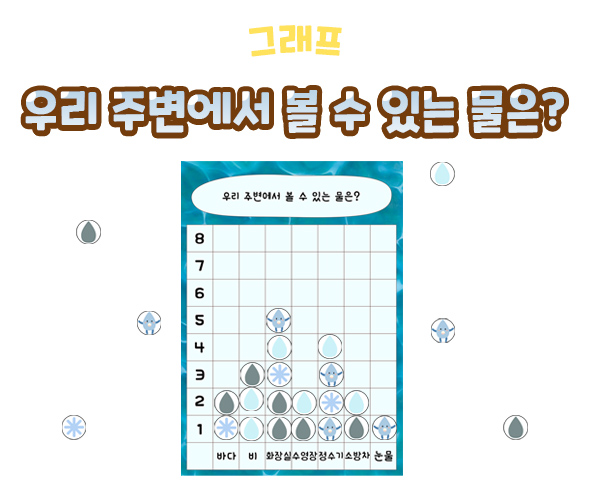 우리주변에서볼수있는물은그래프