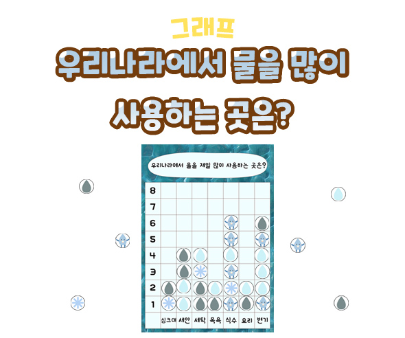 우리나라에서물을많이사용하는곳은그래프