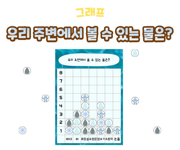 우리 주변에서 볼 수 있는 물은 그래프
