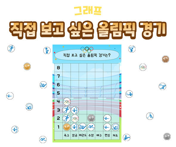 직접 보고 싶은 올림픽 경기 그래프