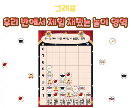 우리 반에서 제일 재밌는 놀이 영역 그래프