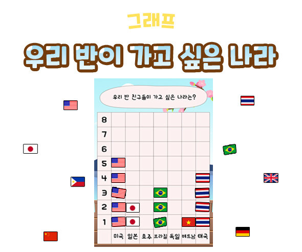 우리반이가고싶은나라그래프