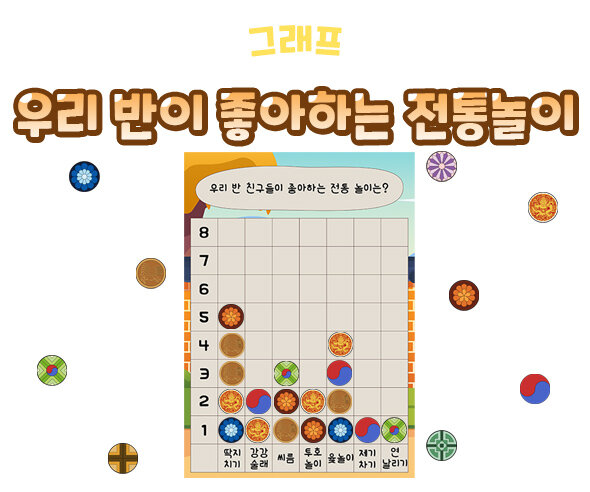 우리 반이 좋아하는 전통놀이 그래프