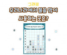 우리나라에서 물을 많이 사용하는 곳은 그래프